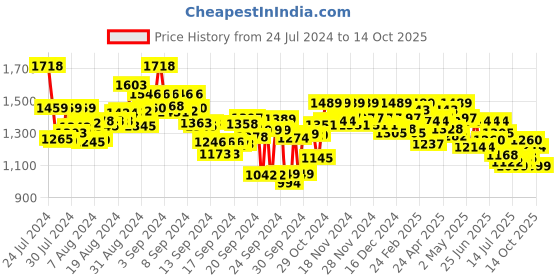 ajio.com metro Women Open-Toe Slip-On Sandals metro Price History Graph from 24 Jul 2024 to 14 Oct 2025