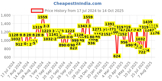 ajio.com carlton london Women Open-Toe Slip-On Sandals carlton london Price History Graph from 17 Jul 2024 to 14 Oct 2025
