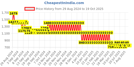ajio.com lee cooper Women Open-Toe Slip-On Sandals lee cooper Price History Graph from 29 Aug 2024 to 18 Oct 2025