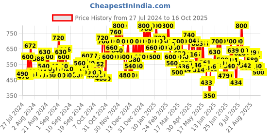ajio.com shoetopia Women Open-Toe Slip-On Sandals shoetopia Price History Graph from 27 Jul 2024 to 15 Oct 2025