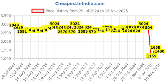 ajio.com truffle collection Women Open-Toe Slip-On Sandals truffle collection Price History Graph from 29 Jul 2024 to 16 Nov 2025