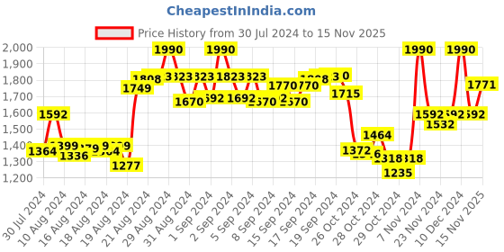 ajio.com rocia Women Open-Toe Slip-On Sandals rocia Price History Graph from 30 Jul 2024 to 15 Nov 2025