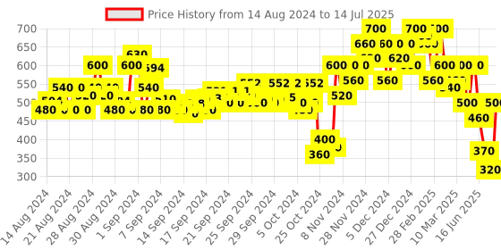 ajio.com shoetopia Women Open-Toe Slip-On Sandals shoetopia Price History Graph from 14 Aug 2024 to 14 Jul 2025