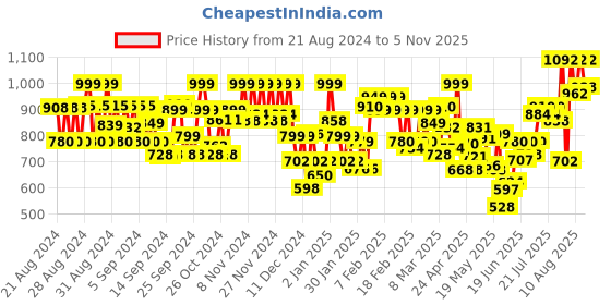 ajio.com trase Women Open-Toe Slip-On Sandals trase Price History Graph from 21 Aug 2024 to 5 Nov 2025