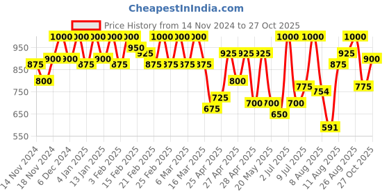 ajio.com mozafia Women Open-Toe Slip-On Sandals mozafia Price History Graph from 14 Nov 2024 to 27 Oct 2025
