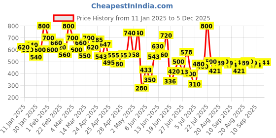 ajio.com shoetopia Women Open-Toe Slip-On Sandals shoetopia Price History Graph from 11 Jan 2025 to 5 Dec 2025