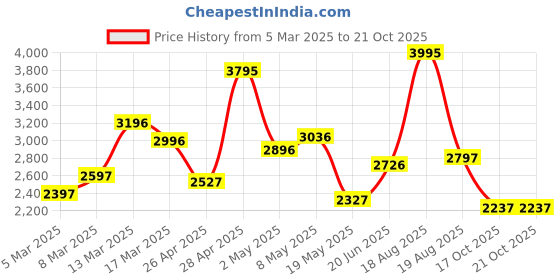 ajio.com crocs Women Open-Toe Slip-On Sandals crocs Price History Graph from 5 Mar 2025 to 17 Oct 2025