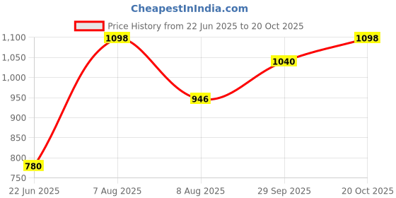ajio.com inc 5 Women Open-Toe Slip-on Sandals inc 5 Price History Graph from 22 Jun 2025 to 20 Oct 2025