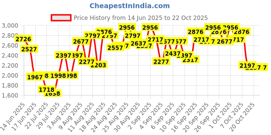ajio.com crocs Women Open-Toe Slip-On Sandals crocs Price History Graph from 14 Jun 2025 to 22 Oct 2025