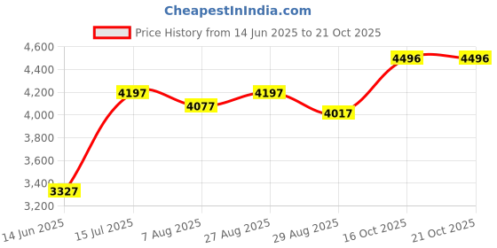 ajio.com crocs Women Open-Toe Slip-On Sandals crocs Price History Graph from 14 Jun 2025 to 16 Oct 2025
