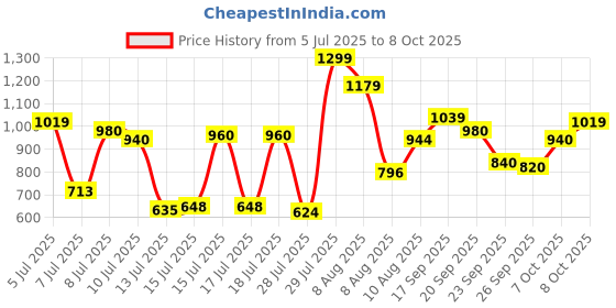 ajio.com carlton london Women Open-Toe Slip-On Sandals carlton london Price History Graph from 5 Jul 2025 to 8 Oct 2025
