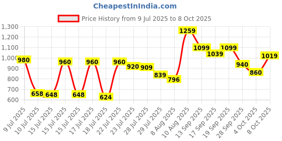 ajio.com carlton london Women Open-Toe Slip-On Sandals carlton london Price History Graph from 9 Jul 2025 to 8 Oct 2025