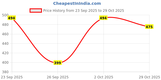 ajio.com fyre rose Women Open-Toe Slip-On Sandals fyre rose Price History Graph from 23 Sep 2025 to 29 Oct 2025