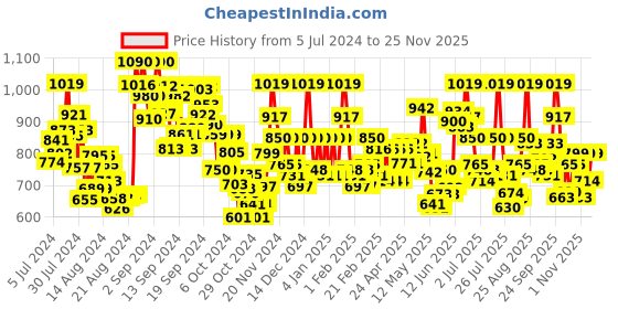 ajio.com gracecode Women Open-Toe Slip-On Sandals with Buckle-Closure gracecode Price History Graph from 5 Jul 2024 to 25 Nov 2025
