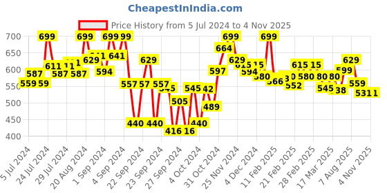 ajio.com bata Women Open-Toe Slip-On Sandals with Buckle Closure bata Price History Graph from 5 Jul 2024 to 2 Nov 2025