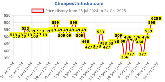 ajio.com aerowalk Women Open-Toe Slip-On Slides aerowalk Price History Graph from 25 Jul 2024 to 24 Oct 2025
