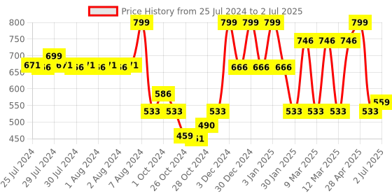 ajio.com red tape Women Open-Toe Slip-On Slides red tape Price History Graph from 25 Jul 2024 to 2 Jul 2025