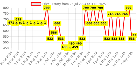 ajio.com red tape Women Open-Toe Slip-On Slides red tape Price History Graph from 25 Jul 2024 to 3 Jul 2025
