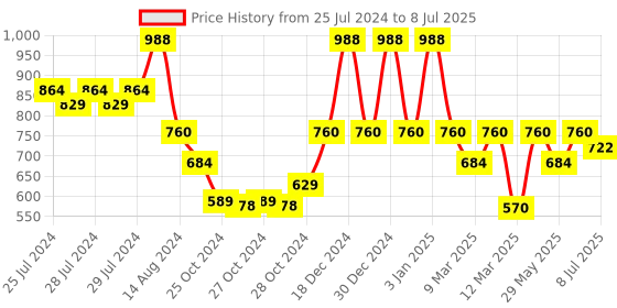 ajio.com red tape Women Open-Toe Slip-On Slides red tape Price History Graph from 25 Jul 2024 to 8 Jul 2025