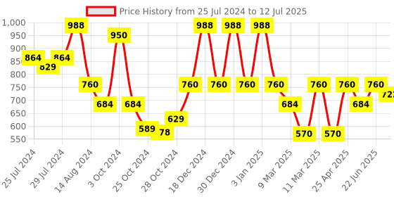 ajio.com red tape Women Open-Toe Slip-On Slides red tape Price History Graph from 25 Jul 2024 to 12 Jul 2025