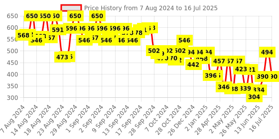 ajio.com off limits Women Open-Toe Slip-On Slides off limits Price History Graph from 7 Aug 2024 to 16 Jul 2025