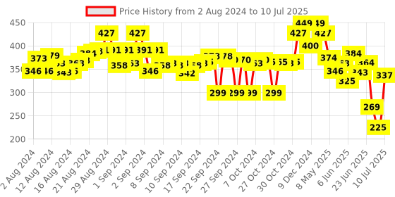 ajio.com sparx Women Open-Toe Slip-On Slides sparx Price History Graph from 2 Aug 2024 to 10 Jul 2025