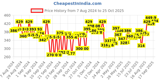 ajio.com aerowalk Women Open-Toe Slip-On Slides aerowalk Price History Graph from 7 Aug 2024 to 25 Oct 2025