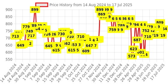 ajio.com layasa Women Open-Toe Slip-On Slides layasa Price History Graph from 14 Aug 2024 to 17 Jul 2025
