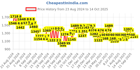 ajio.com metro Women Open-Toe Slip-On Slides metro Price History Graph from 23 Aug 2024 to 14 Oct 2025