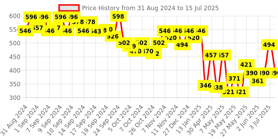 ajio.com off limits Women Open-Toe Slip-On Slides off limits Price History Graph from 31 Aug 2024 to 15 Jul 2025