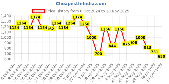 ajio.com truffle collection Women Open-Toe Slip-On Slides truffle collection Price History Graph from 6 Oct 2024 to 18 Nov 2025