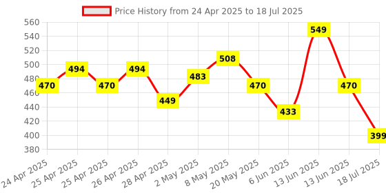 ajio.com yoho Women Open-Toe Slip-On Slides yoho Price History Graph from 24 Apr 2025 to 18 Jul 2025