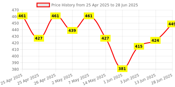 ajio.com r&b Women Open-Toe Slip-On Slides r&b Price History Graph from 25 Apr 2025 to 28 Jun 2025
