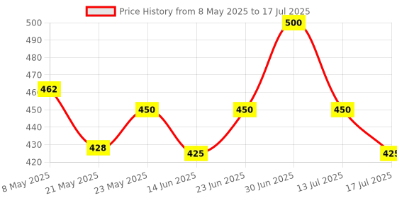ajio.com cassiey Women Open-Toe Slip-On Slides cassiey Price History Graph from 8 May 2025 to 17 Jul 2025