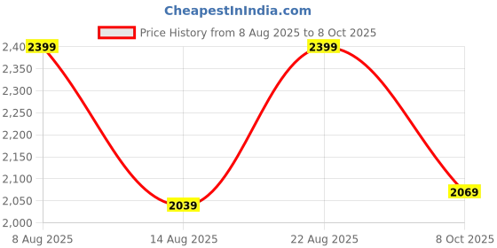 ajio.com bata Women Open-Toe Slip-On Slides bata Price History Graph from 8 Aug 2025 to 8 Oct 2025