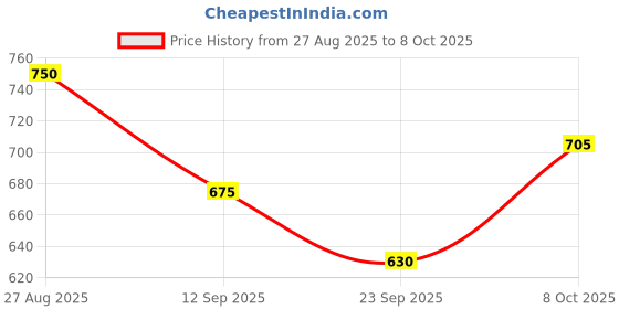 ajio.com bata Women Open-Toe Slip-On Slides bata Price History Graph from 27 Aug 2025 to 8 Oct 2025