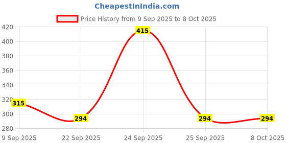 ajio.com red tape Women Open-Toe Slip-On Slides red tape Price History Graph from 9 Sep 2025 to 8 Oct 2025