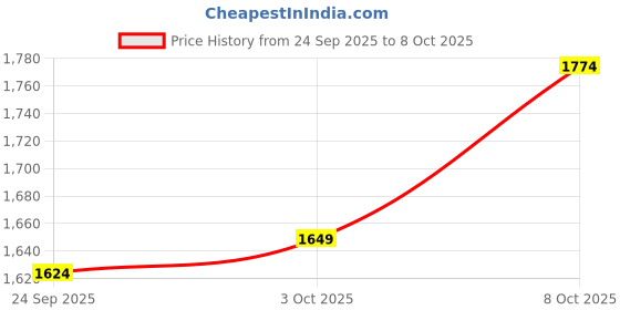 ajio.com bata Women Open-Toe Slip-On Slippers bata Price History Graph from 24 Sep 2025 to 8 Oct 2025
