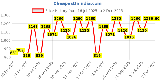 ajio.com truffle collection Women Open-Toe Slip-On Stilettos truffle collection Price History Graph from 16 Jul 2025 to 1 Dec 2025