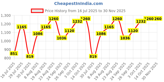ajio.com truffle collection Women Open-Toe Slip-On Stilettos truffle collection Price History Graph from 16 Jul 2025 to 30 Nov 2025