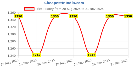 ajio.com truffle collection Women Open-Toe Slip-On Stilettos truffle collection Price History Graph from 20 Aug 2025 to 20 Nov 2025