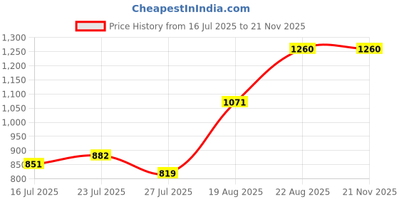 ajio.com truffle collection Women Open-Toe Slip-On Stilettos truffle collection Price History Graph from 16 Jul 2025 to 20 Nov 2025