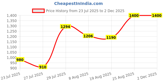 ajio.com truffle collection Women Open-Toe Slip-On Stilettos truffle collection Price History Graph from 23 Jul 2025 to 1 Dec 2025