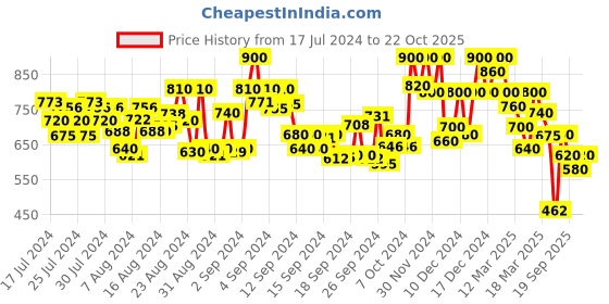 ajio.com shezone Women Open-Toe Slip-On Wedges shezone Price History Graph from 17 Jul 2024 to 22 Oct 2025