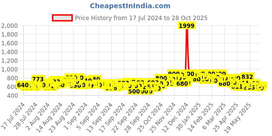 ajio.com shezone Women Open-Toe Slip-On Wedges shezone Price History Graph from 17 Jul 2024 to 28 Oct 2025