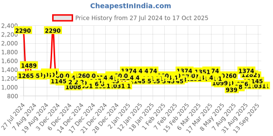 ajio.com metro Women Open-Toe Slip-On Wedges metro Price History Graph from 27 Jul 2024 to 16 Oct 2025
