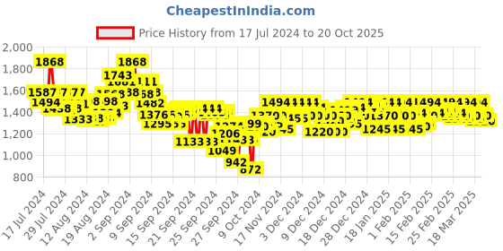 ajio.com metro Women Open-Toe Slip-On Wedges metro Price History Graph from 17 Jul 2024 to 20 Oct 2025
