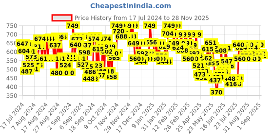 ajio.com trase Women Open-Toe Slip-On Wedges trase Price History Graph from 17 Jul 2024 to 28 Nov 2025