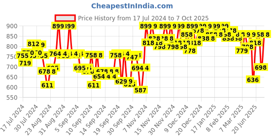 ajio.com jm looks Women Open-Toe Slip-On Wedges jm looks Price History Graph from 17 Jul 2024 to 7 Oct 2025