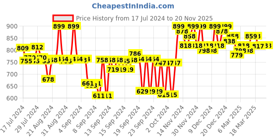 ajio.com jm looks Women Open-Toe Slip-On Wedges jm looks Price History Graph from 17 Jul 2024 to 20 Nov 2025